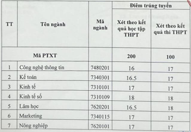 Điểm chuẩn Đại học Kinh tế Nghệ An