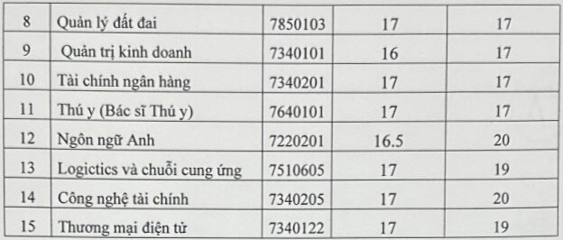 Điểm chuẩn Đại học Kinh tế Nghệ An