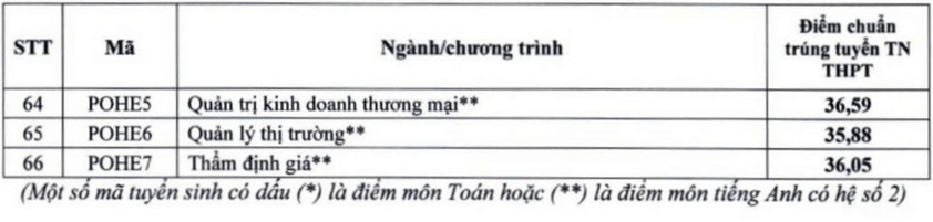 điểm chuẩn Đại học Kinh tế Quốc Dân