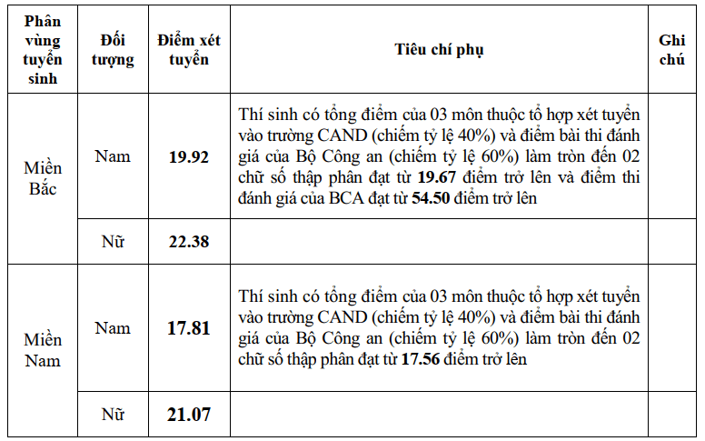 Điểm chuẩn Đại học Kỹ thuật Hậu cần Công an Nhân dân