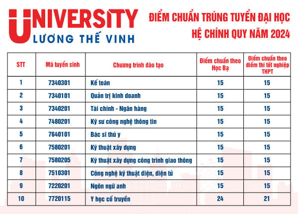 Điểm chuẩn Đại học Lương Thế Vinh