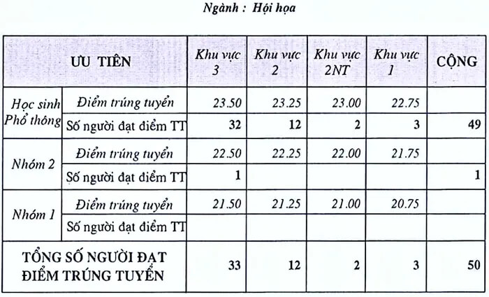 Điểm chuẩn Đại học Mỹ thuật TP HCM