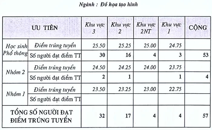 Điểm chuẩn Đại học Mỹ thuật TP HCM