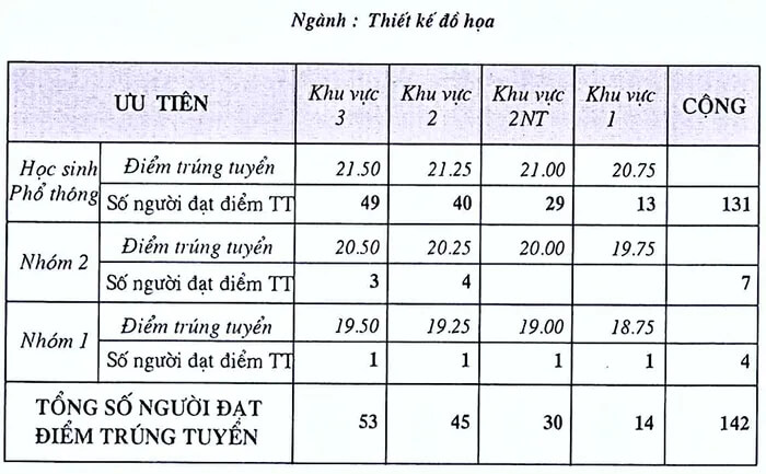 Điểm chuẩn Đại học Mỹ thuật TP HCM