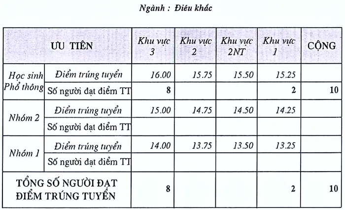 Điểm chuẩn Đại học Mỹ thuật TP HCM