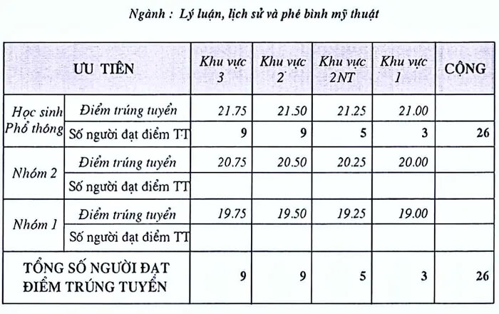 Điểm chuẩn Đại học Mỹ thuật TP HCM