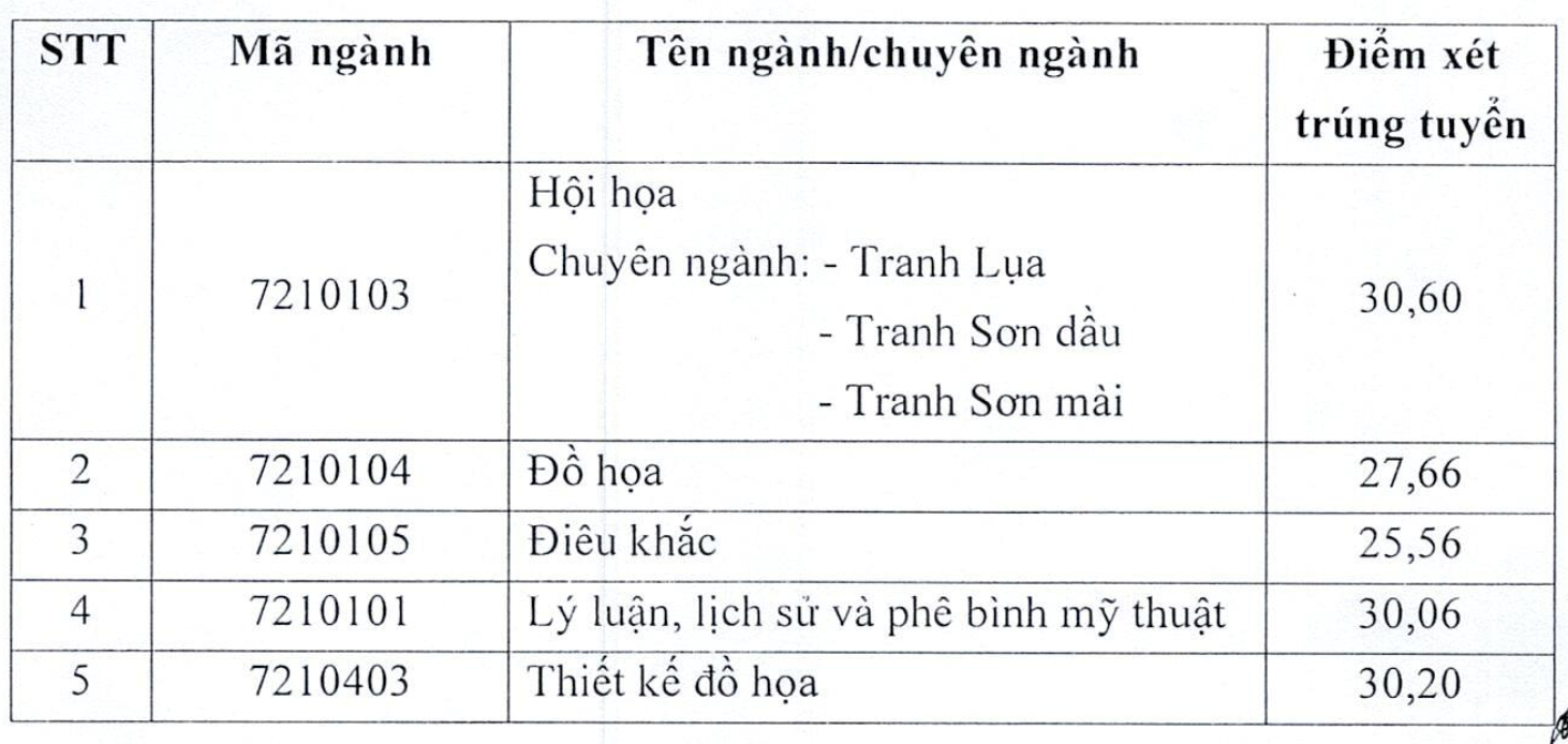 Điểm chuẩn Đại học Mỹ Thuật Việt Nam