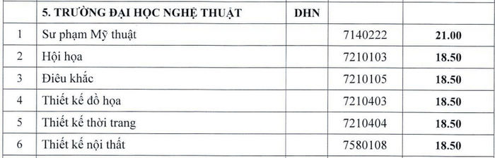 Điểm chuẩn Đại học Nghệ thuật Huế