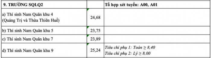 Điểm chuẩn Đại học Nguyễn Huệ