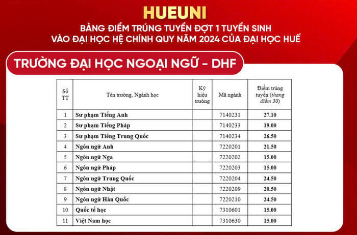 Điểm chuẩn Đại học Ngoại ngữ Huế