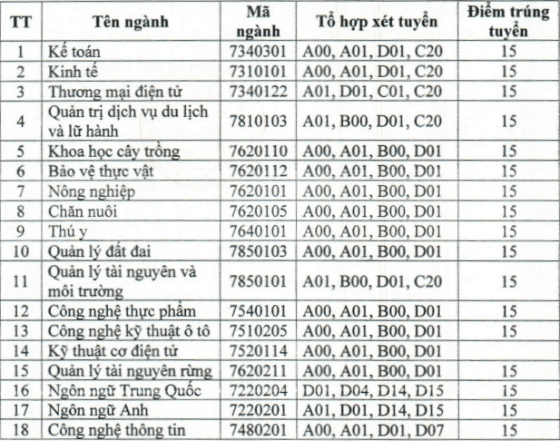 Điểm chuẩn Đại học Nông Lâm Bắc Giang