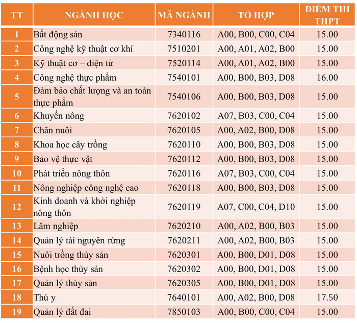 điểm chuẩn Đại học Nông lâm Huế