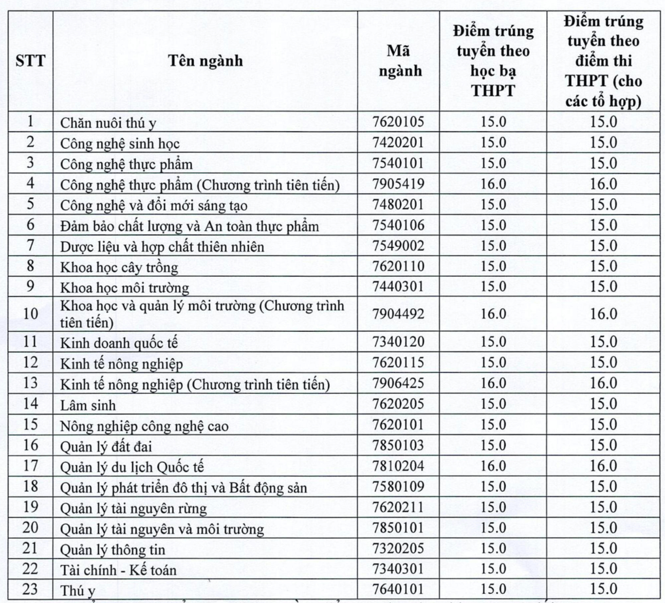 Điểm chuẩn Đại học Nông Lâm Thái Nguyên