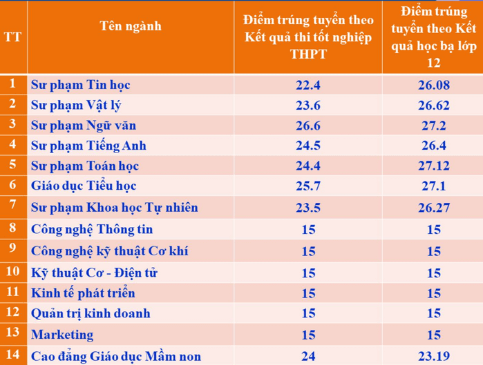 Điểm chuẩn Đại học Phạm Văn Đồng