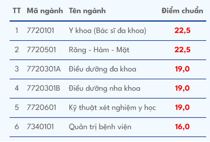 Điểm chuẩn Đại học Phan Châu Trinh