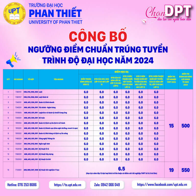 Điểm chuẩn Đại học Phan Thiết