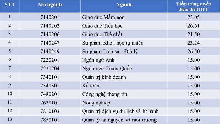 Điểm chuẩn Đại học Quảng Bình