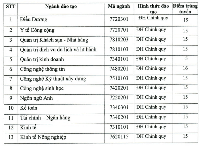 Điểm chuẩn Đại học Quang Trung