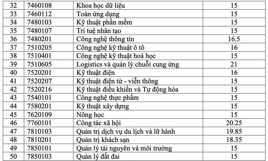 Điểm chuẩn Đại học Quy Nhơn