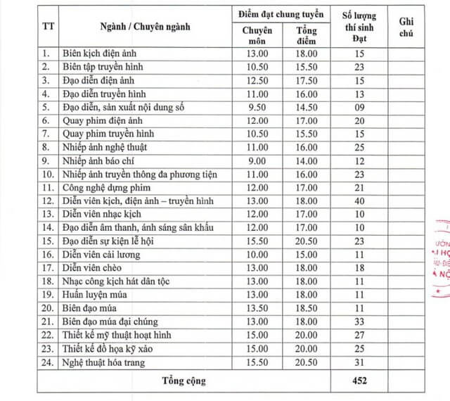 Điểm chuẩn Đại học Sân khấu Điện ảnh Hà Nội