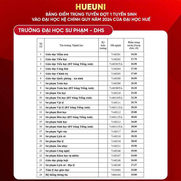 Điểm chuẩn Đại học Sư Phạm Huế