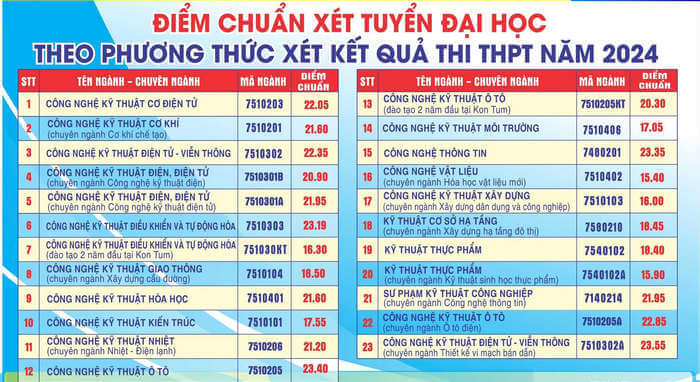 Điểm chuẩn Đại học Sư phạm Kỹ thuật Đà Nẵng