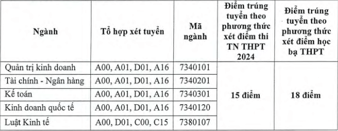 điểm chuẩn Đại học Tài chính Kế toán