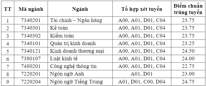 Điểm chuẩn Đại học Tài chính Ngân hàng