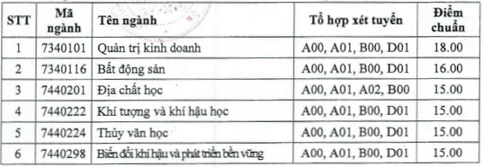 Điểm chuẩn Đại học Tài nguyên và Môi trường TP HCM