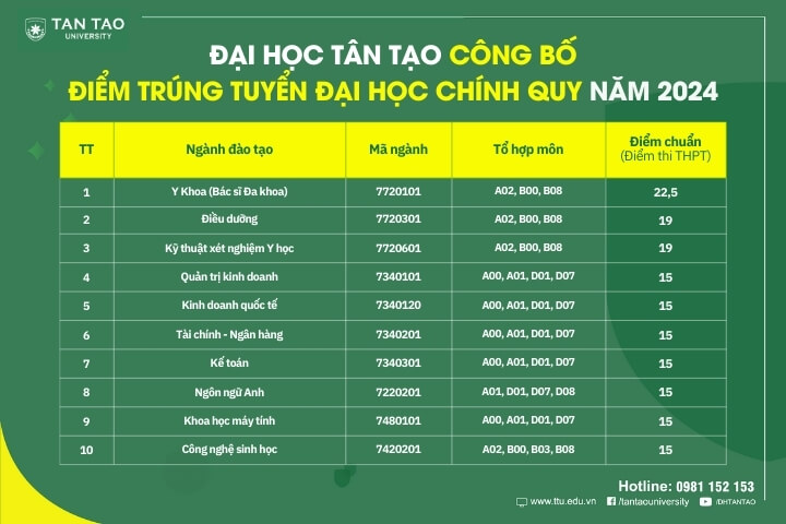 Điểm chuẩn Đại học Tân Tạo