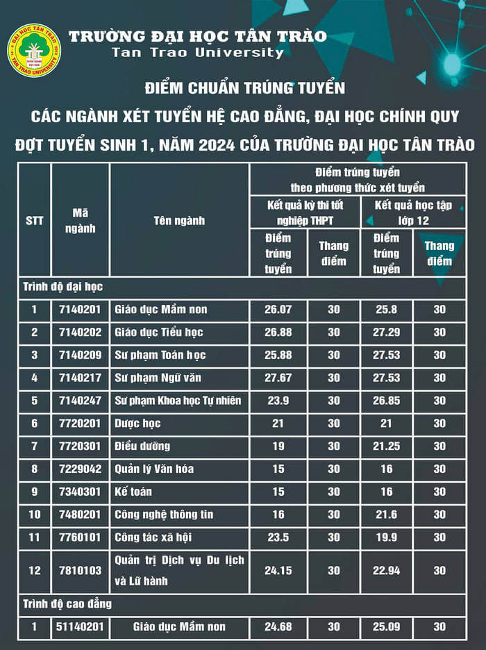 Điểm chuẩn Đại học Tân Trào