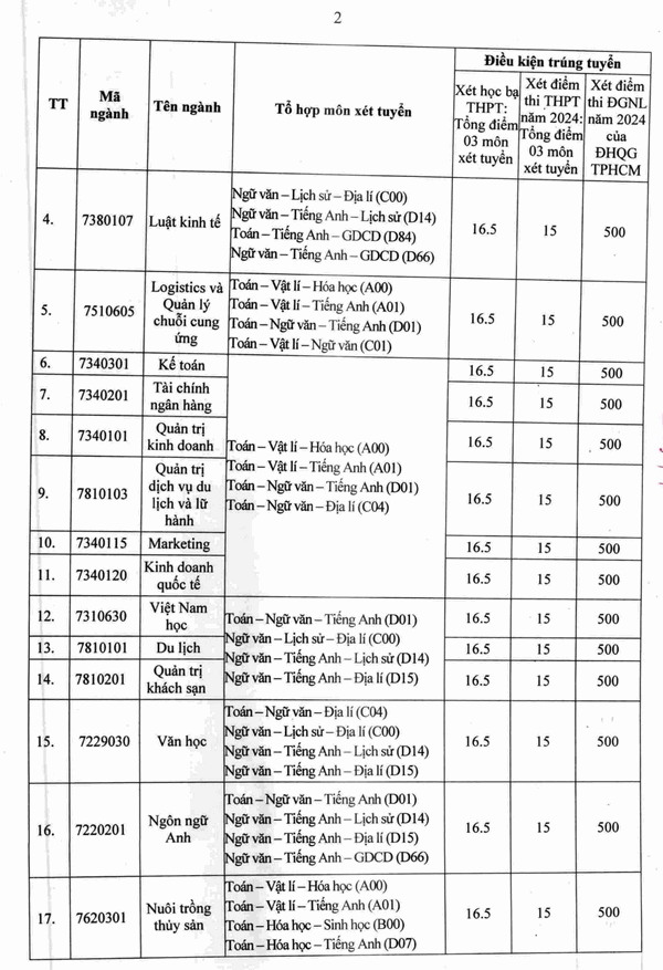 Điểm chuẩn Đại học Tây Đô