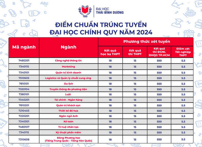 Điểm chuẩn Đại học Thái Bình Dương