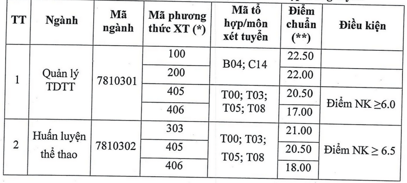 Điểm chuẩn Đại học Thể dục Thể thao Đà Nẵng