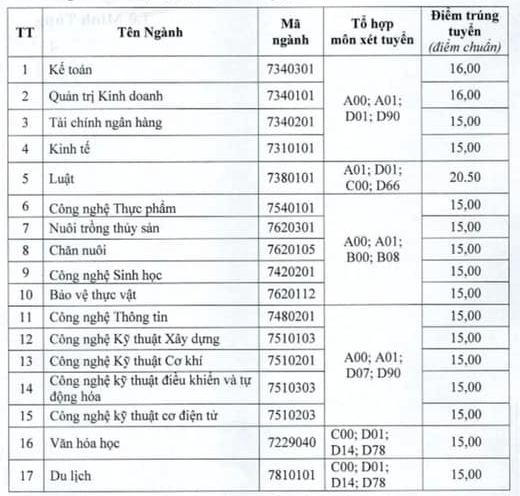 điểm chuẩn Đại học Tiền Giang