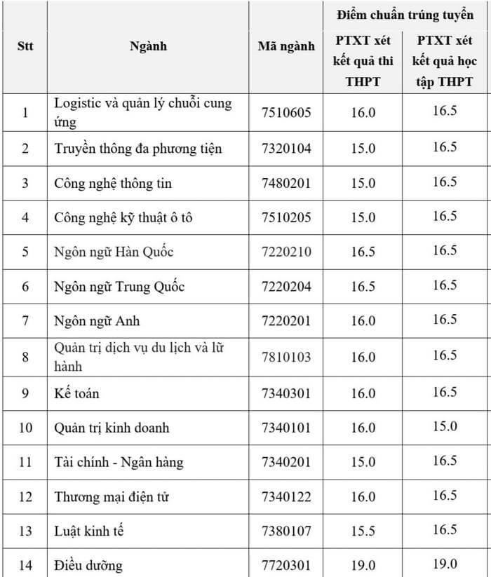 Điểm chuẩn Đại học Trưng Vương