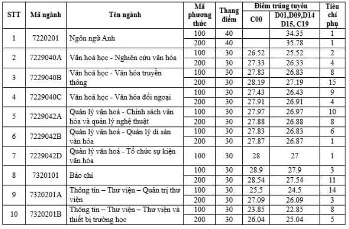 Điểm chuẩn Đại học Văn hóa Hà Nội