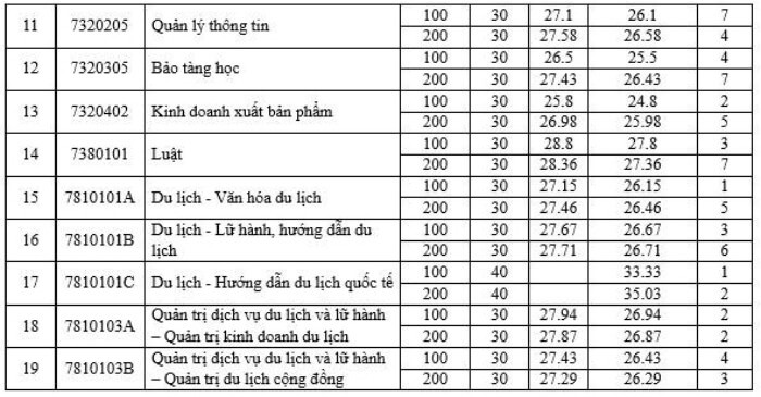 Điểm chuẩn Đại học Văn hóa Hà Nội