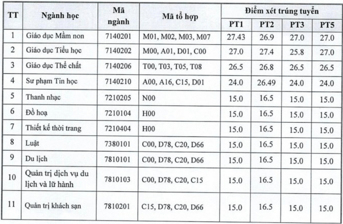 điểm chuẩn Đại học Văn Hóa Thể Thao và Du Lịch Thanh Hóa