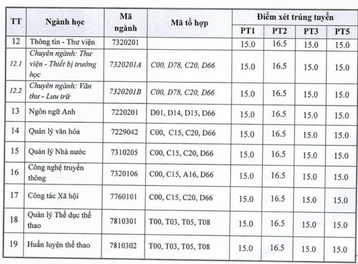 điểm chuẩn Đại học Văn Hóa Thể Thao và Du Lịch Thanh Hóa