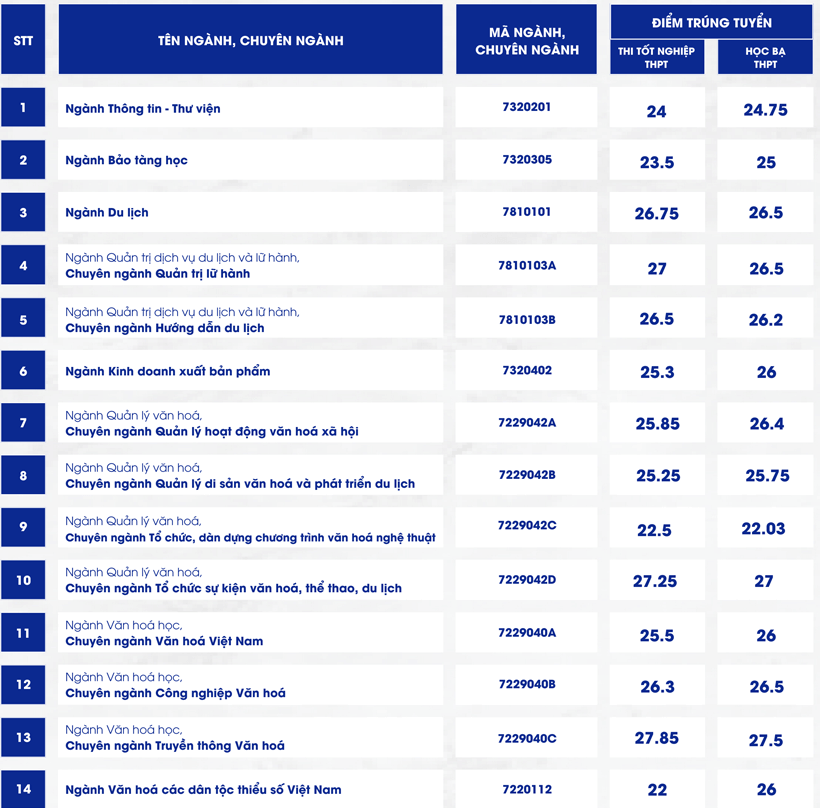 Điểm chuẩn Đại học Văn hoá TP HCM