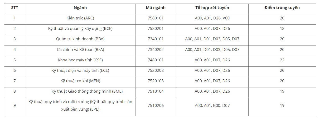 Điểm chuẩn Đại học Việt Đức