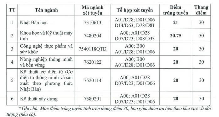 Điểm chuẩn Đại học Việt Nhật