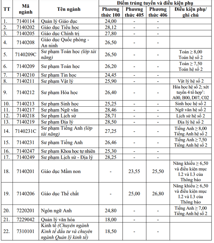 Điểm chuẩn Đại học Vinh