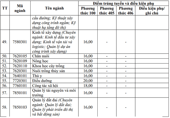 Điểm chuẩn Đại học Vinh