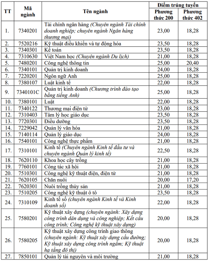 Điểm chuẩn Đại học Vinh