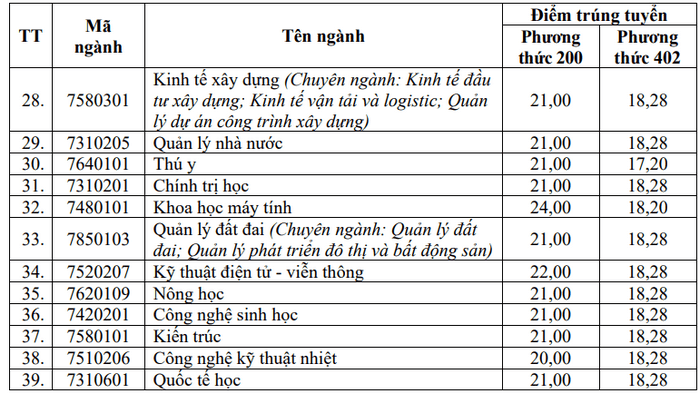 Điểm chuẩn Đại học Vinh