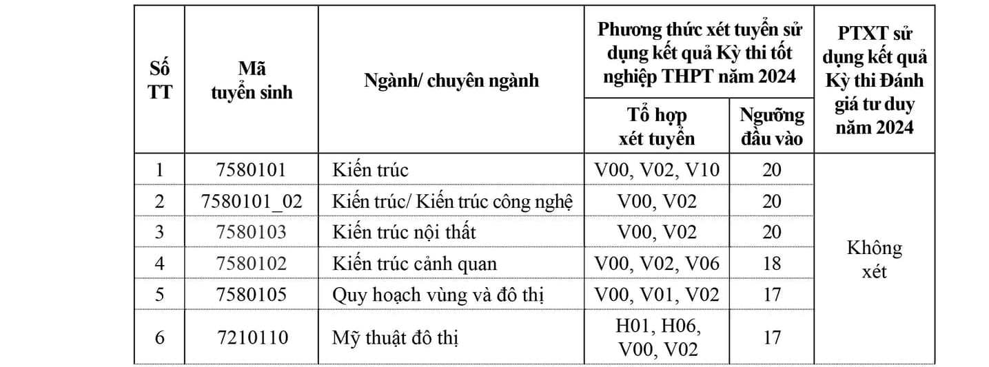 Điểm chuẩn Đại học Xây dựng Hà Nội