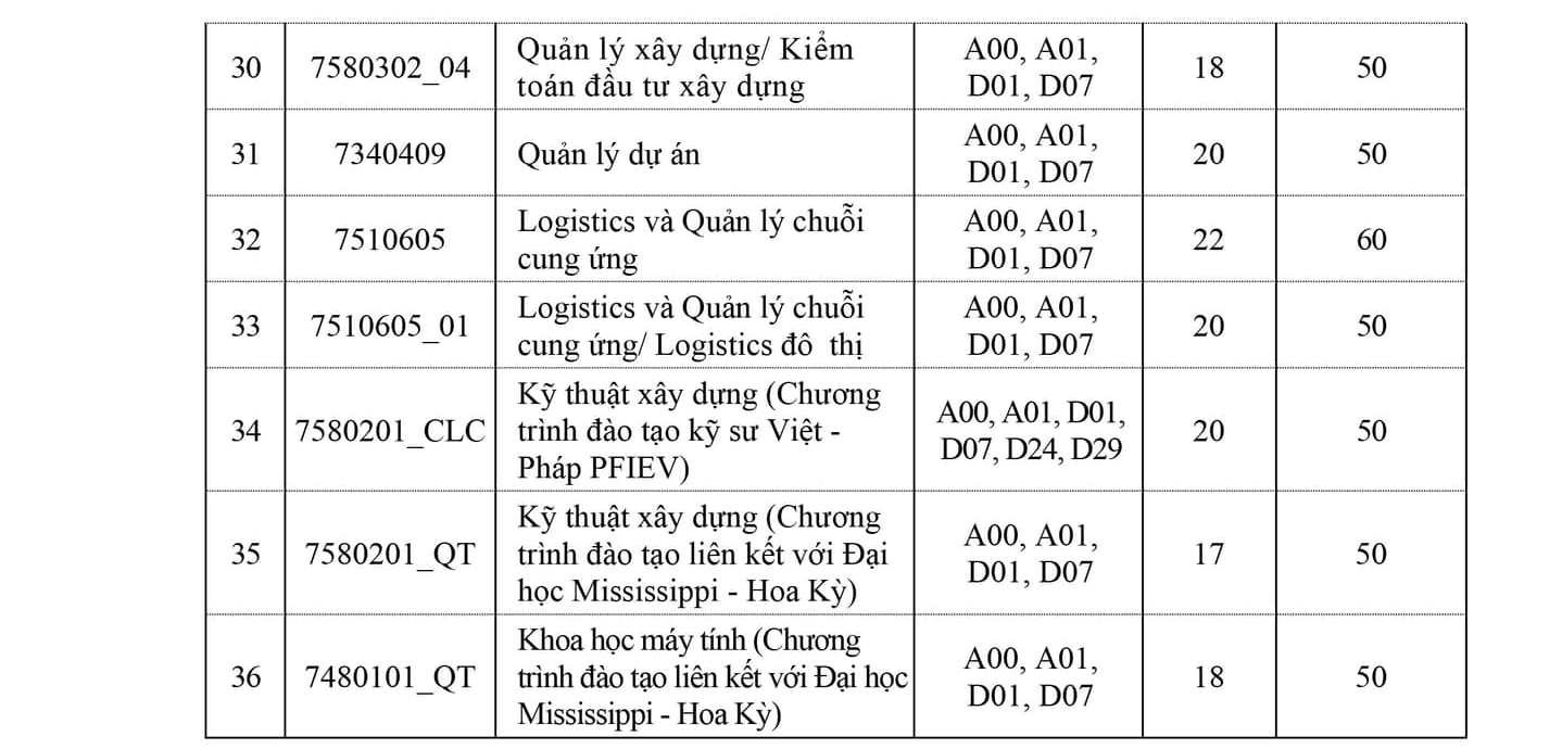 Điểm chuẩn Đại học Xây dựng Hà Nội