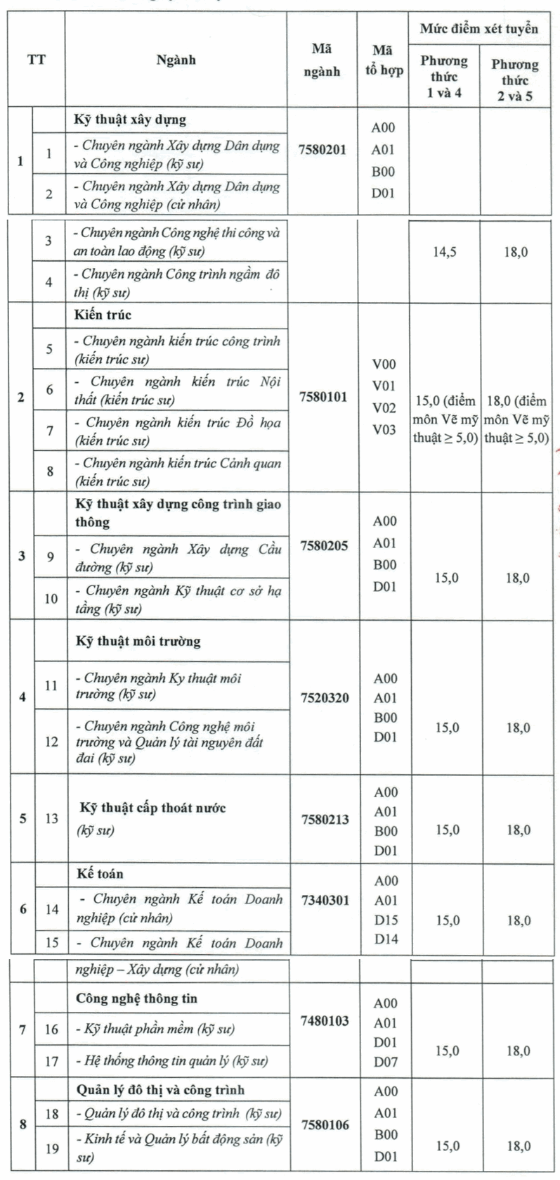 Điểm chuẩn Đại học Xây dựng miền Tây